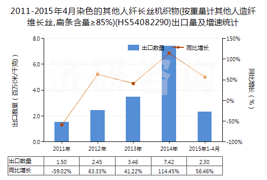 2011-2015年4月染色的其他人纖長絲機(jī)織物(按重量計(jì)其他人造纖維長絲,扁條含量≥85%)(HS54082290)出口量及增速統(tǒng)計(jì)